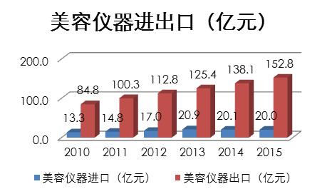 家用美容儀：梅須遜雪三分白 雪卻輸梅一段香