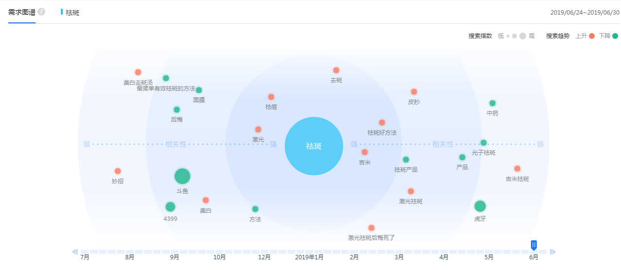 【祛斑】百度2019年6月份需求圖譜