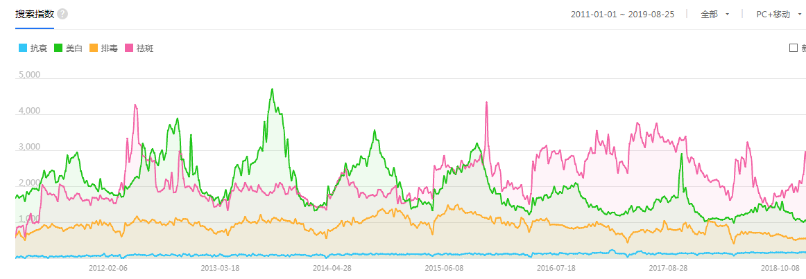 【祛斑】百度搜索指數(shù)