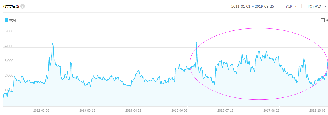 【祛斑】2011-2018年百度祛斑趨勢圖