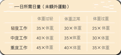 一日所需熱量